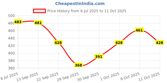 flipkart.com icpa Younifloss icpa Price History Graph from 6 Jul 2025 to 11 Oct 2025
