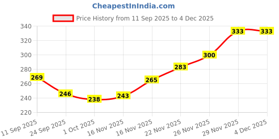 flipkart.com icpa Younifloss icpa Price History Graph from 11 Sep 2025 to 2 Dec 2025