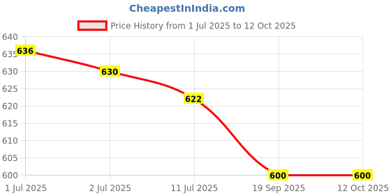 flipkart.com icpa YOUNIFLOSS (PACK OF 6) icpa Price History Graph from 1 Jul 2025 to 11 Oct 2025