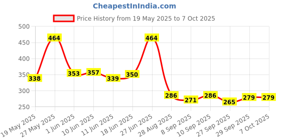 flipkart.com icraft Mulicolor Thread icraft Price History Graph from 19 May 2025 to 6 Oct 2025
