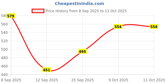 flipkart.com icrafty Solid Single Mink Blanket for AC Room icrafty Price History Graph from 8 Sep 2025 to 10 Oct 2025
