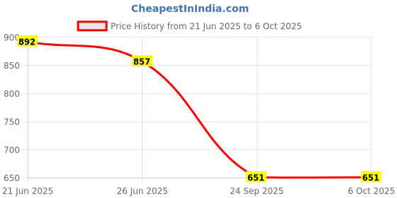 flipkart.com icrush Wooden beautiful tree shape book stand Engineered Wood Open Book Shelf Engineered Wood Open Book Shelf icrush Price History Graph from 21 Jun 2025 to 5 Oct 2025