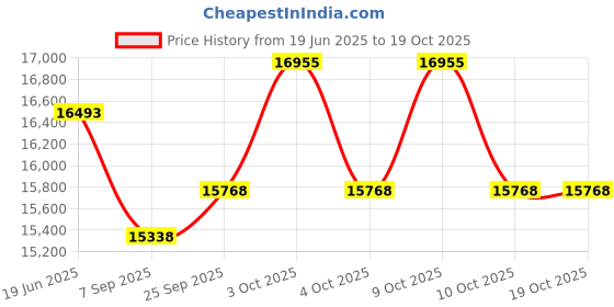 flipkart.com usi universal ICTB Cable Attachement Tricep Bar Double Position, Cable Machine Attachment Lat Pulldown usi universal Price History Graph from 19 Jun 2025 to 17 Oct 2025
