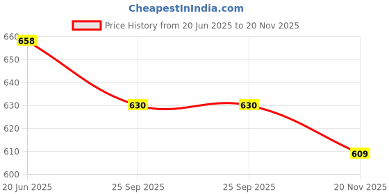 flipkart.com impex ICTP28 Aluminium, Non-stick Tawa 28 cm diameter impex Price History Graph from 20 Jun 2025 to 20 Nov 2025