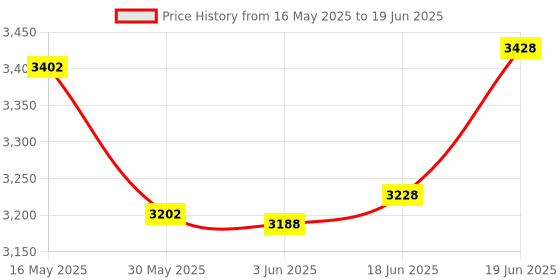 flipkart.com usi universal ICTR Cable Attachement Tricep Rope, Cable Machine Attachment Lat Pulldown usi universal Price History Graph from 16 May 2025 to 19 Jun 2025