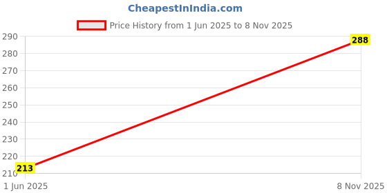 flipkart.com icw Beanie icw Price History Graph from 1 Jun 2025 to 8 Nov 2025