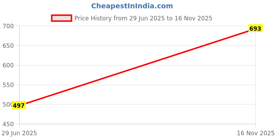 flipkart.com icw Casual Regular Sleeves Striped Women Black Top icw Price History Graph from 29 Jun 2025 to 16 Nov 2025