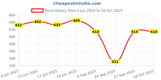 flipkart.com icw Solid Cotton Blend Women Red Fancy Scarf, Fancy Scarf, Stole icw Price History Graph from 4 Jun 2025 to 16 Oct 2025