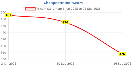flipkart.com icw Solid Visor Cap icw Price History Graph from 3 Jun 2025 to 26 Sep 2025