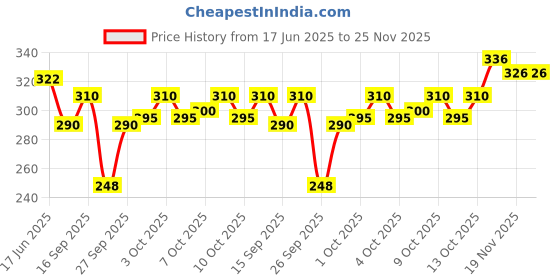 flipkart.com Icw Women Foldable Wide Ribbon Beach and Summer Straw Sun Hat caps Price History Graph from 17 Jun 2025 to 24 Nov 2025