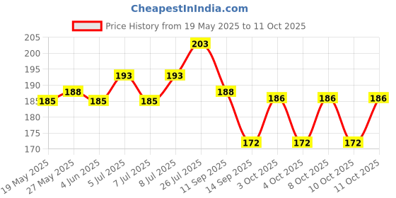 flipkart.com icy 0 ml Manual Ice Cream Maker icy Price History Graph from 19 May 2025 to 11 Oct 2025