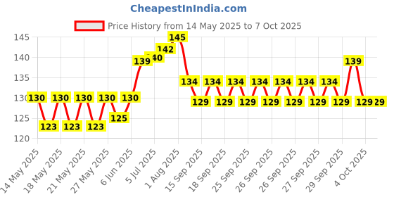 flipkart.com icy 100 ml Manual Ice Cream Maker icy Price History Graph from 14 May 2025 to 7 Oct 2025