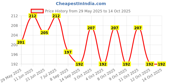 flipkart.com icy 80 ml Manual Ice Cream Maker icy Price History Graph from 29 May 2025 to 14 Oct 2025