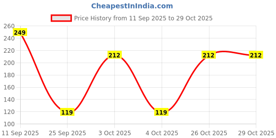 flipkart.com nuby Icy Bite Soothing Teether for your Baby (Pink) 3months+ Soother nuby Price History Graph from 11 Sep 2025 to 29 Oct 2025