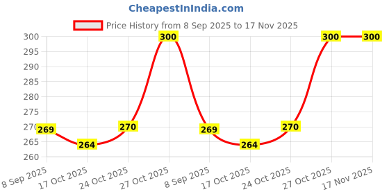 flipkart.com he Icy Collection Cooling Body Perfume for Men, 120ml (Pack of 2) Perfume Body Spray - For Men he Price History Graph from 8 Sep 2025 to 17 Nov 2025