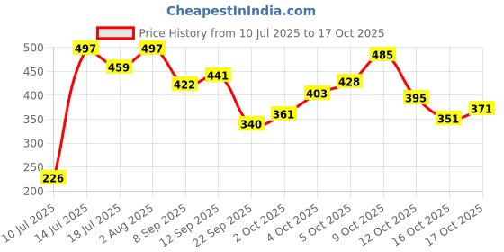 flipkart.com dettol Icy Cool Bathing Soap Bar with 2X Menthol, (125gm-Packof 10) dettol Price History Graph from 10 Jul 2025 to 17 Oct 2025