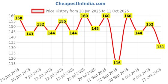 flipkart.com dettol Icy Cool Bathing Soap Bar with 3x intense cooling dettol Price History Graph from 20 Jun 2025 to 11 Oct 2025