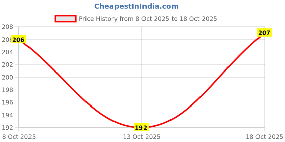 flipkart.com dettol Icy Cool Bathing Soap Bar with 3x intense cooling dettol Price History Graph from 8 Oct 2025 to 13 Oct 2025