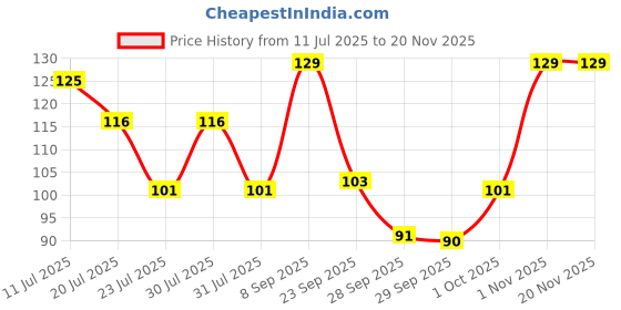 flipkart.com dettol Icy Cool Body Wash Bottle for Men Goodness of Salicylic Acid |Menthol Freshness dettol Price History Graph from 11 Jul 2025 to 19 Nov 2025