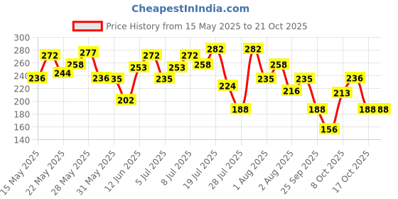 flipkart.com dettol Icy Cool Body Wash Pump for Men Goodness of Salicylic Acid |Menthol Freshness dettol Price History Graph from 15 May 2025 to 20 Oct 2025
