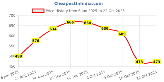 flipkart.com icybee world Lamour est Eternel (French Quote)-Pink Finger Heart, Designer Fashion Bracelet- Women Wrist Band icybee world Price History Graph from 6 Jun 2025 to 22 Oct 2025