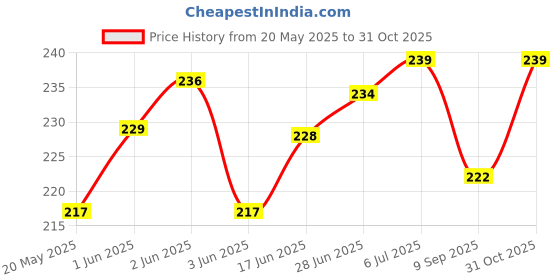 flipkart.com ICYNICS Edge To Edge Tempered Glass for Poco X6 Pro 5G, Anti-Fingerprint, Waterproof, Oil-resistant, Bubble-Free, Anti-Static with Full Screen Coverage & Easy Installation Price History Graph from 20 May 2025 to 31 Oct 2025