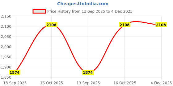 flipkart.com id Boots For Men id Price History Graph from 13 Sep 2025 to 4 Dec 2025