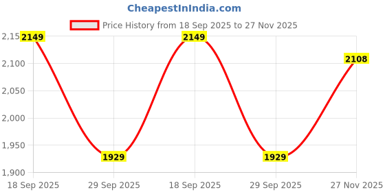 flipkart.com id Lace-Up Classic Boots Boots For Men id Price History Graph from 18 Sep 2025 to 27 Nov 2025