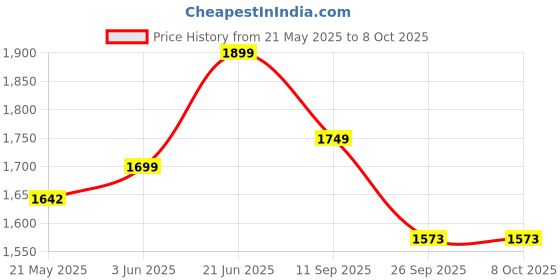 flipkart.com id Slip-On Semiformal Shoes Loafers For Men id Price History Graph from 21 May 2025 to 8 Oct 2025