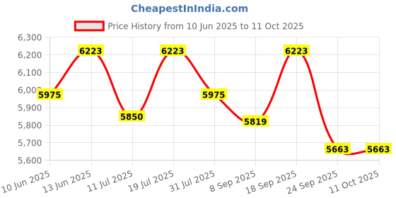 flipkart.com v-guard iD4 Ace 5540 Smart Voltage Stabilizer v-guard Price History Graph from 10 Jun 2025 to 10 Oct 2025