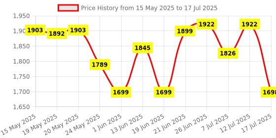 flipkart.com ingco ID6808 Variable Speed | Forward/Reverse Switch | 0-3000rpm Impact Driver ingco Price History Graph from 15 May 2025 to 12 Jul 2025