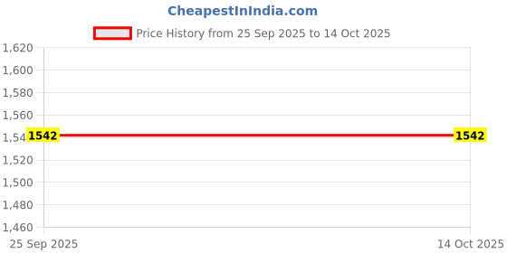 flipkart.com id&u Black Soft & Flexy Loafers For Women id&u Price History Graph from 25 Sep 2025 to 14 Oct 2025