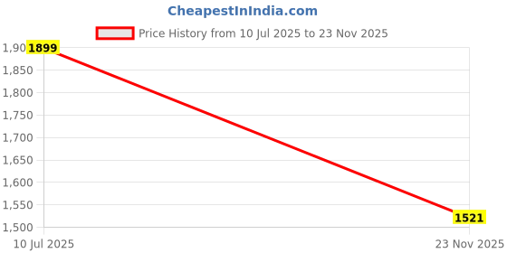 flipkart.com id&u Black Soft & Flexy Loafers For Women id&u Price History Graph from 10 Jul 2025 to 23 Nov 2025