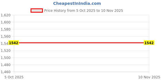 flipkart.com id&u Cream Soft & Flexy Loafers For Women id&u Price History Graph from 5 Oct 2025 to 9 Nov 2025