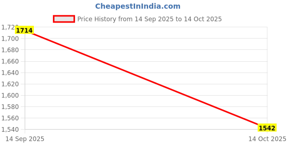 flipkart.com id&u Khaki Soft & Flexy Loafers For Women id&u Price History Graph from 14 Sep 2025 to 14 Oct 2025