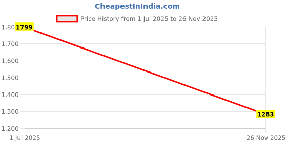 flipkart.com id&u Khaki Soft & Premium Loafers For Women id&u Price History Graph from 1 Jul 2025 to 26 Nov 2025