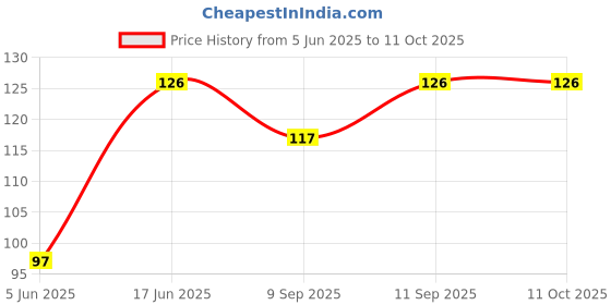 flipkart.com idea tech RO TAP PACK OF 2 Tap Mount Water Filter idea tech Price History Graph from 5 Jun 2025 to 11 Oct 2025