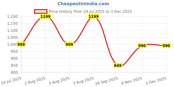 flipkart.com jmax Ideal jmax Price History Graph from 24 Jul 2025 to 2 Dec 2025