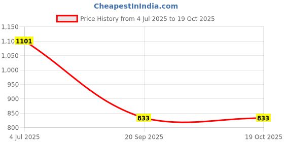 flipkart.com ideal 1.5 L Pressure Cooker ideal Price History Graph from 4 Jul 2025 to 18 Oct 2025