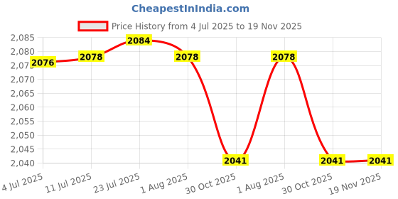 flipkart.com neosafe Ideal for Handicap, Knee Patients, Old Senior Citizen, 6 Inch Portable Plastic Toilet Commode Seat Raiser Elevator Extension with lid Western Commode neosafe Price History Graph from 4 Jul 2025 to 18 Nov 2025