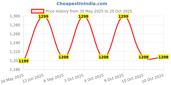 flipkart.com mid light Ideal For Party&Decorations,Time-Saving Balloon Pump mid light Price History Graph from 30 May 2025 to 19 Oct 2025