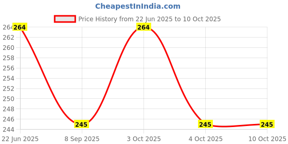 flipkart.com ideal foz BTS_0010" Theme Exam Board,ExamPad,Clipboard WritingPad for Kids,Students etc ideal foz Price History Graph from 22 Jun 2025 to 9 Oct 2025
