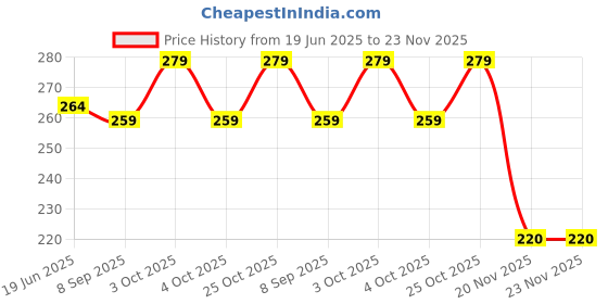 flipkart.com ideal foz BTS_0011" Theme Exam Board,ExamPad,Clipboard WritingPad for Kids,Students etc ideal foz Price History Graph from 19 Jun 2025 to 23 Nov 2025