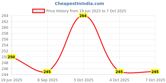 flipkart.com ideal foz BTS_0013" Theme Exam Board,ExamPad,Clipboard WritingPad for Kids,Students etc ideal foz Price History Graph from 19 Jun 2025 to 7 Oct 2025