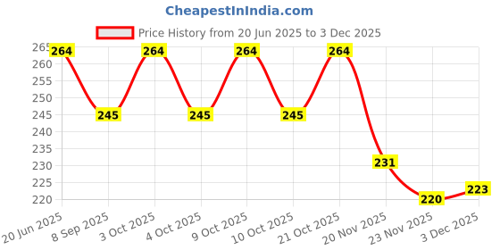 flipkart.com ideal foz BTS_002" Theme Exam Board,ExamPad,Clipboard WritingPad for Kids,Students etc ideal foz Price History Graph from 20 Jun 2025 to 3 Dec 2025