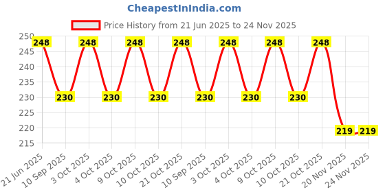 flipkart.com ideal foz BTS_004" Theme Exam Board,ExamPad,Clipboard WritingPad for Kids,Students etc ideal foz Price History Graph from 21 Jun 2025 to 24 Nov 2025