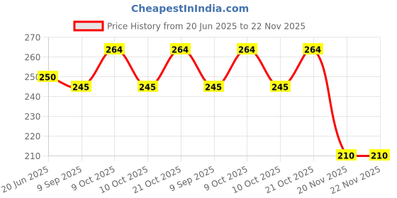 flipkart.com ideal foz BTS_008" Theme Exam Board,ExamPad,Clipboard WritingPad for Kids,Students etc ideal foz Price History Graph from 20 Jun 2025 to 22 Nov 2025