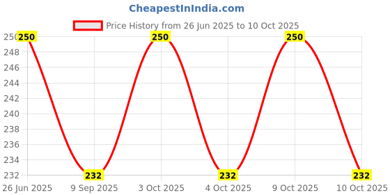 flipkart.com ideal foz BTS_031" Theme Exam Board,ExamPad,Clipboard WritingPad for Kids,Students ideal foz Price History Graph from 26 Jun 2025 to 10 Oct 2025