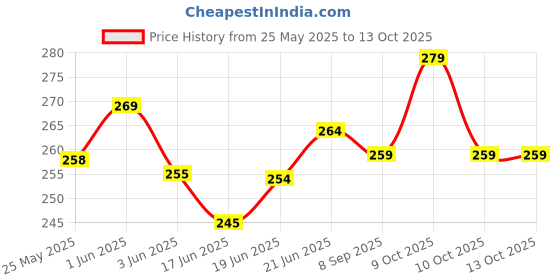 flipkart.com ideal foz "Butterflies" Printed Exampad/Clipboard for kids, students, office use etc_048 ideal foz Price History Graph from 25 May 2025 to 13 Oct 2025