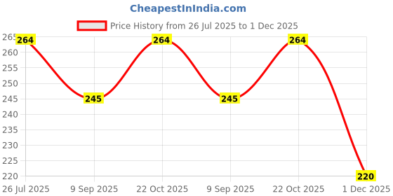flipkart.com ideal foz "Colourful Butterflies" Exampad/Clipboard for kids, students, office use etc_08 ideal foz Price History Graph from 26 Jul 2025 to 1 Dec 2025